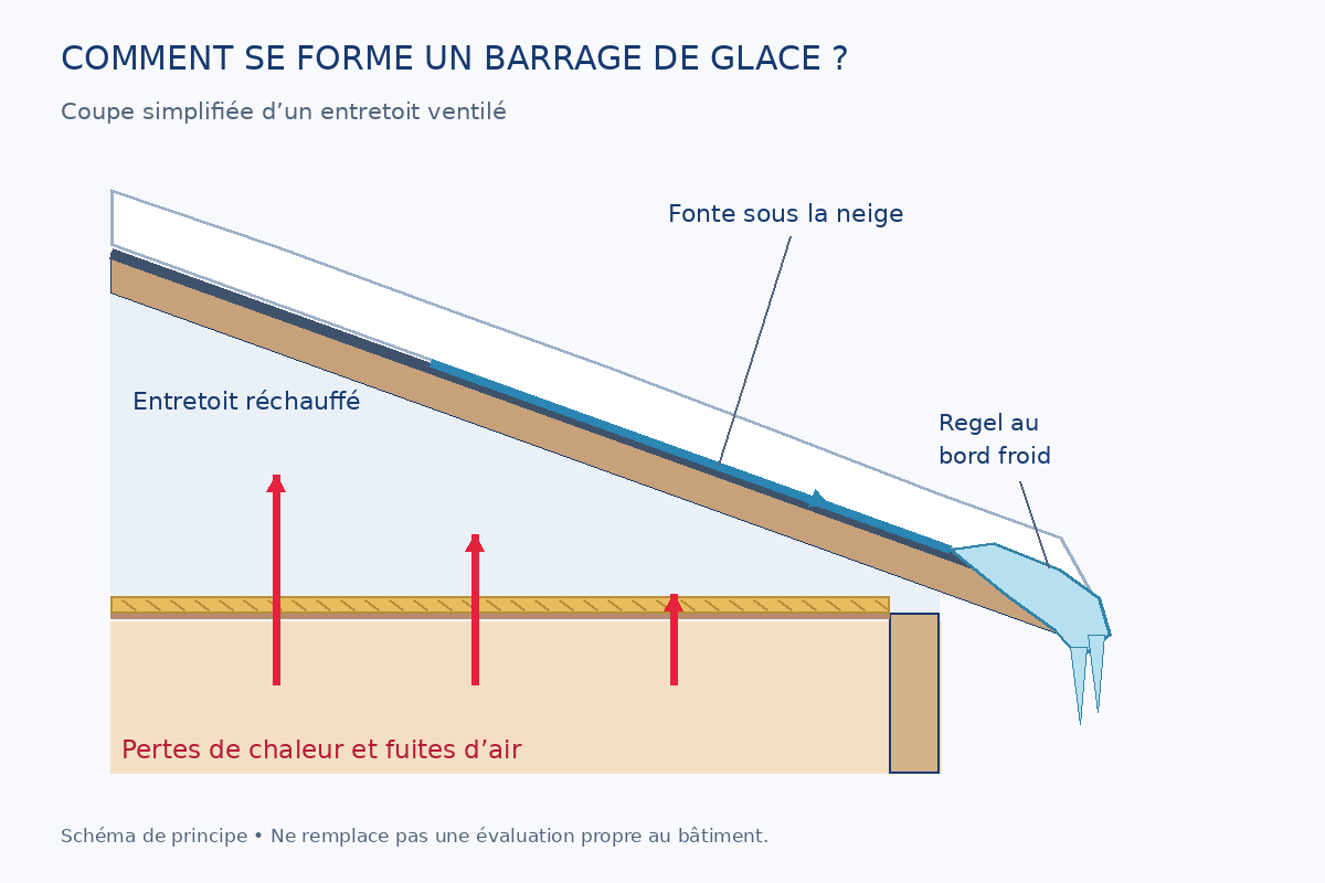 Schéma de formation d’un barrage de glace : pertes de chaleur, fonte sous la neige et regel au bord du toit.