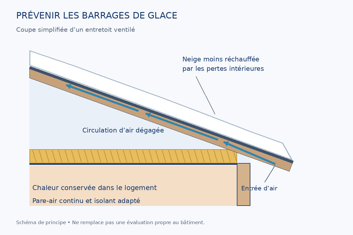 Schéma de prévention des barrages de glace avec pare-air continu, isolation adaptée et circulation d’air dans l’entretoit.